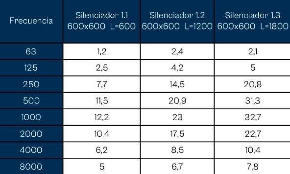 Medición en laboratorio de la pérdida de inserción según norma UNE-EN ISO 7235:2010