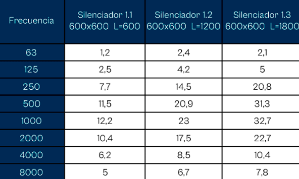 Medición en laboratorio de la pérdida de inserción según norma UNE-EN ISO 7235:2010