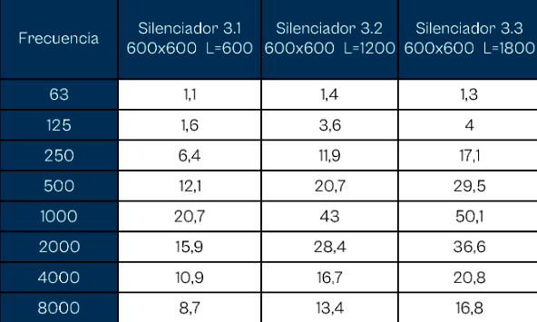 Medición en laboratorio de la pérdida de inserción según norma UNE-EN ISO 7235:2010